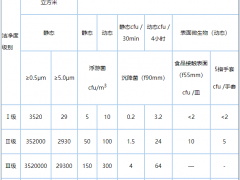 食品潔凈車間設計、建設要求以及潔凈度監控指標要求
